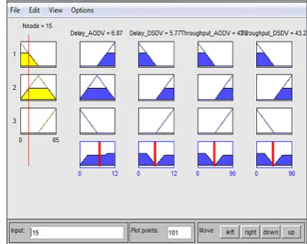 Fig .7. Membership function relating 