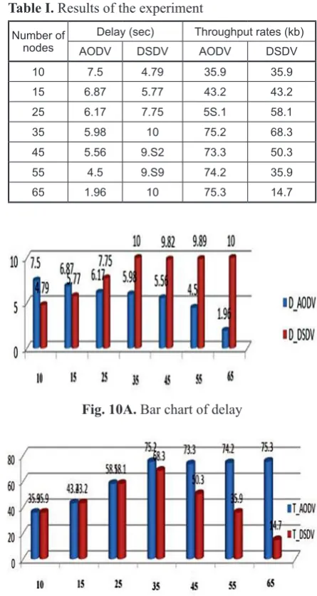 Table I. Results of the experiment