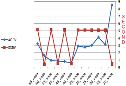 Fig. 14. Number of the forwarded packets with num-ber of different nodes for DSDV protocol 