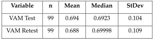 Figure 6: Scatterplot of candidates' overall results in the VAM test and the VAM retest 