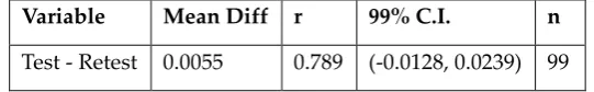 Table 2: Correlation between candidates' overall results in the VAM test and VAM retest, backed up by a 99% confidence interval 