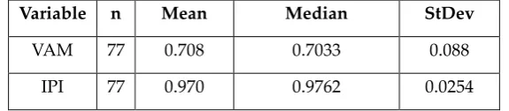 Table 3: Summary of candidates' overall results in the VAM and the IPI 