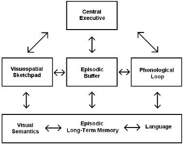 Figure 2: Baddeley’s updated model of Working Memory [Baddeley, 2000] 