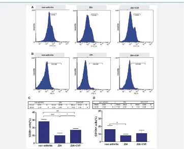 Figure 1: Effect of decomplementation on CD29 and CD105 expression. BM cells obtained from nonarthritic mice, mice with ZIA and pretreated with CVF mice with ZIA were collected at day 3 and the percentage of CD29+ cells (A) and CD105+ cells (B) was determi