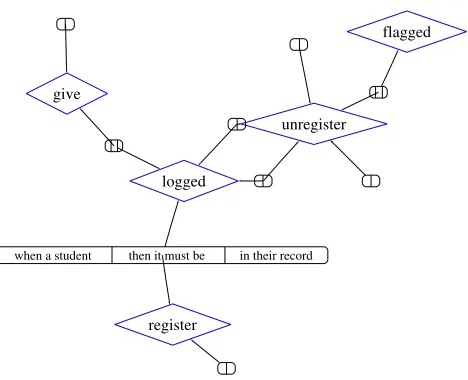 Figure 1. Action View of CMS Requirements