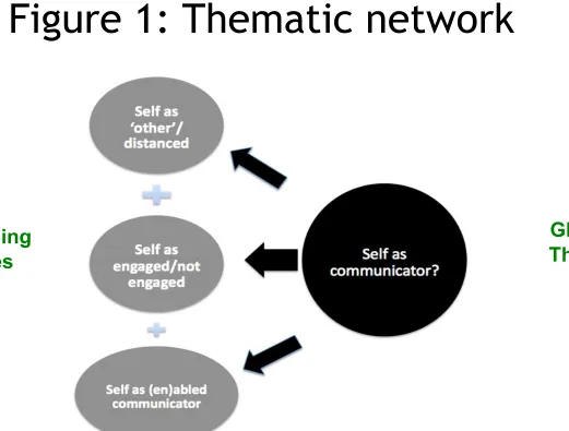 Figure 1: Thematic network   
