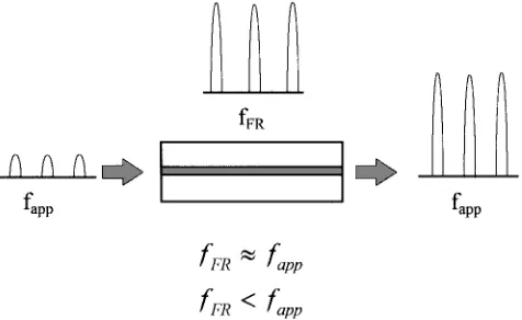 Fig. 1.A schematic showing the synchronization of an SPLD with an appliedperiodic optical signal.