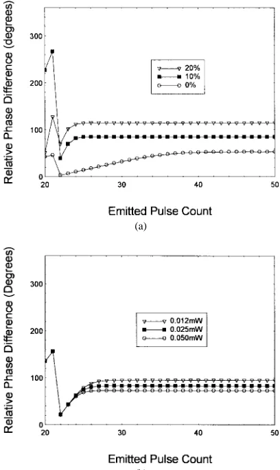 Fig. 5.(a) The instantaneous phase as a function of the applied pulse numberfor three different frequency-detuned applied signals (power=0.025 mW)