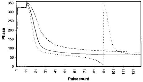 Fig. 6.The instantaneous phase over 100 emitted pulses for applied opticalpowers of 10 �W (the dashed line), 25 �W (the solid line), and 400 �W (thedotted line)