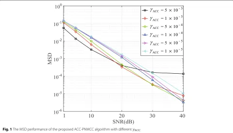 Fig. 1 The MSD performance of the proposed ACC-PNMCC algorithm with different γACC