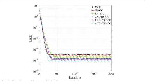 Fig. 5 The MSD performance of the proposed ACC-PNMCC algorithm with K = 2