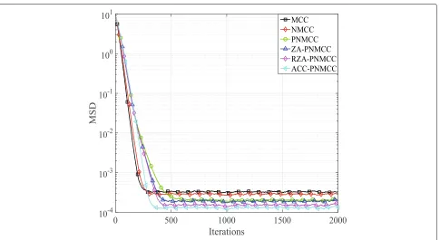 Fig. 7 The MSD performance of the proposed ACC-PNMCC algorithm with K = 8