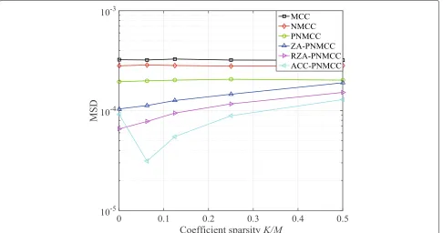Fig. 8 The MSD performance of the proposed ACC-PNMCC algorithm with different coefficient sparsities