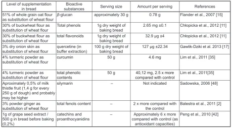 Table 1. Maximum dose of bioactive components, which allows acceptable sensory attributes of bread