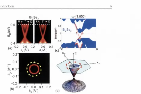 Figure 1.2: (a) Surface band structure for B istructure obtained from states, (d) .Schematic picttu'c of the single spin-nionient(un lockc'd Dirac cone on BioSe;}2 Se;j (111) from A R P E S show ing a single Dirac cone