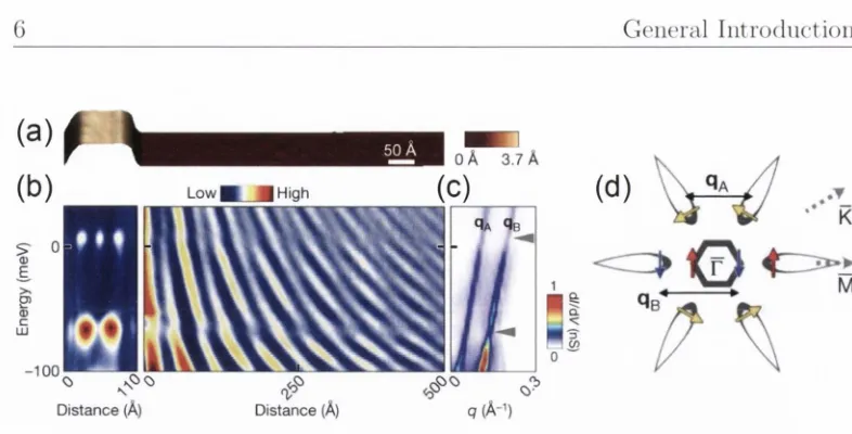 Figure 1.3: (a) Topographic imago of a one hilaycr terrace on S b ( l l l )  surface, energy, (c) Fourier transform  of the oscillations showing two prom inent scattering vectors, Spatially resolved the s])in of the state