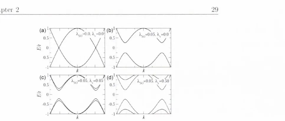 Figure 2 .3 : T he bulk hand striicturc of the K aue-M ele uiodel for different vahies ofA.s'o fiiid show ing different phases (a) pristine graphene, (h) topological insulat.or w ithinversion synnnetrv