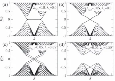 Figure 2.4: The haiul structure of the Kaiie-Mele nuxlel for 42 sites wide ribl)on geom­etry for (iitt'er('iit values of insulator with inversion synnnetry