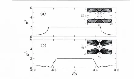 Figure 4.2: Andrec'v rc'tle'ction c-cM'ttifient for (a) Z-2 and (h) ('lu'rn insulators showing 