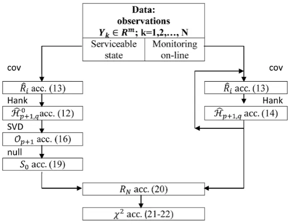 Fig. 1. Algorithm of the index  determination for the monitored object