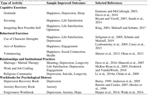 Table 1. Summary of activities and intervention for flourishing Type of Activity Sample Improved Outcomes 