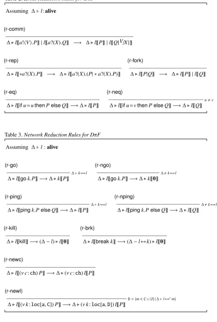 Table 2. Local Reduction Rules for DπF