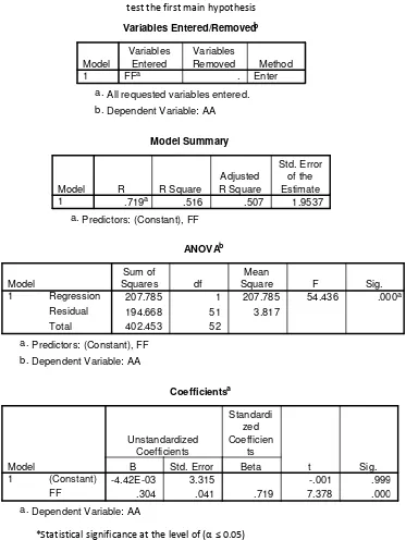 Table 1. Results of multiple regression analysis to confirm the validity of the model to test the first main hypothesis 