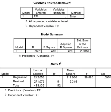 Table 2. Multiple regression analysis results to confirm the validity of the model to test the second main hypothesis 