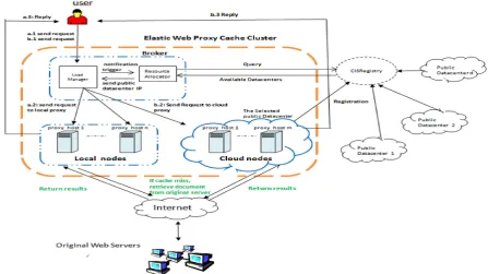 Fig. 1. Cloud based Proxy Web Cache Cluster Architecture