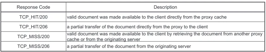 Table 1. HTTP Response Codes from [2]