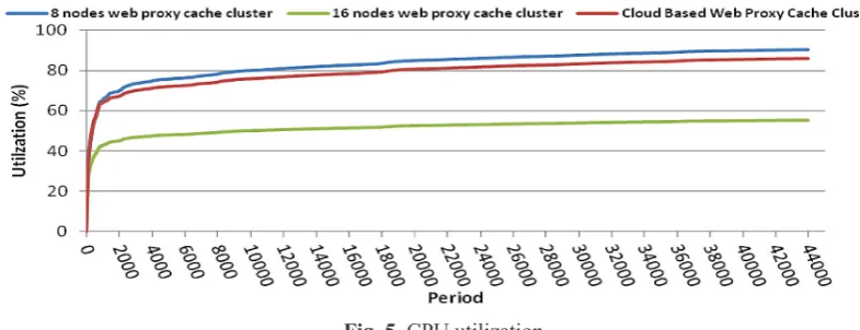 Fig. 4. Performance comparison of proxy Web cache cluster