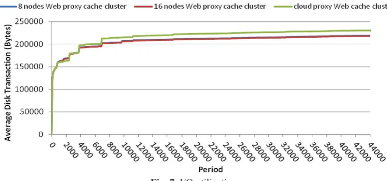 Fig. 6. RAM utilization