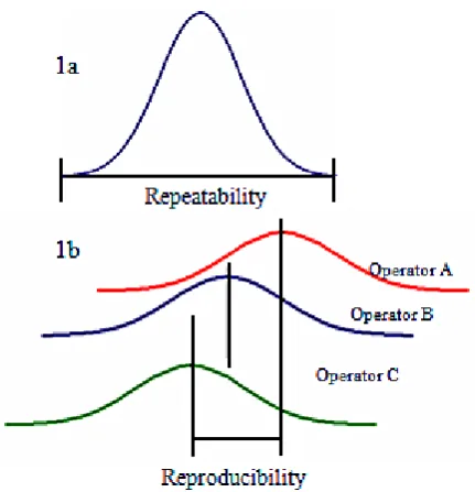 Fig. 1. Graphical interpretation of a) repeatability b) reproducibility of measurements