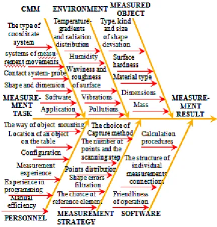 Fig. 6. Ishikawa diagram developed for the process of assessment of measurement error [15]
