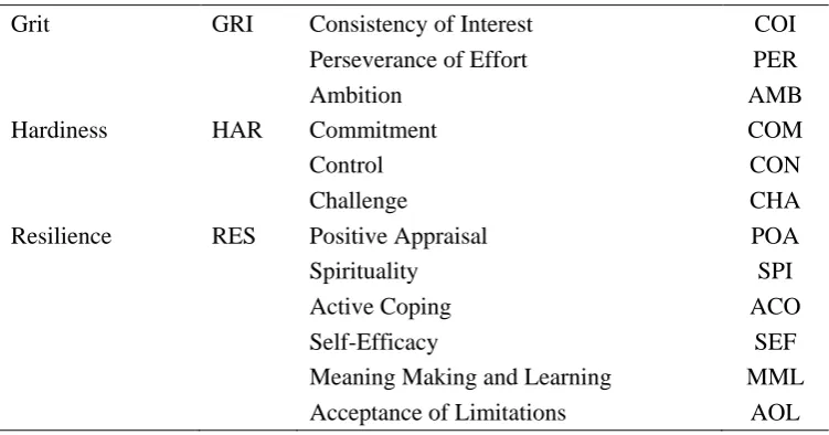 Table 1. Dimensions of the psychological constructs 