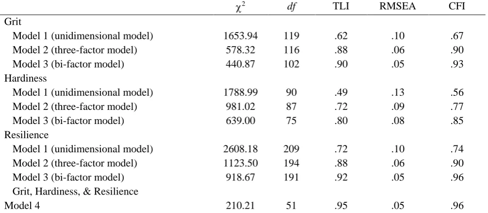 Table 2. Model fit statistics and indexes associated with the models  2 df 
