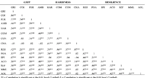Table 2). Model 4 was chosen as the better of the three models (see Figure 1). Additionally, in Model 4, the factor loadings were 