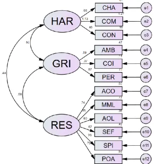 Figure 1. Confirmatory factor analysis of hardiness, grit, and resilience Note. A conceptual model showing the relationships among the constructs related to the three assessment instruments