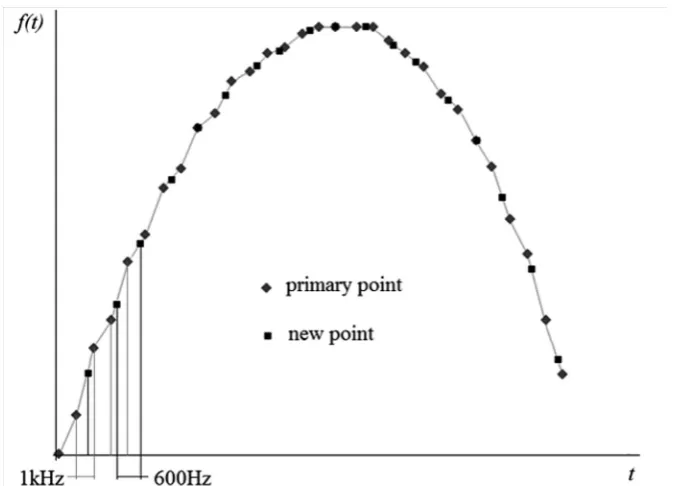 Fig. 3. Time series of changes of depth of liquid penetration inside the nozzle