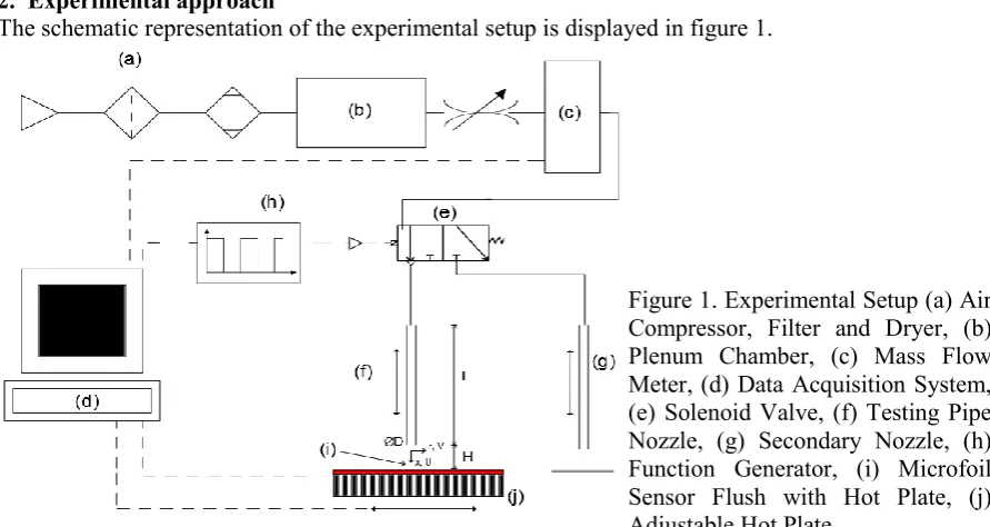 Figure 1. Experimental Setup (a) Air 