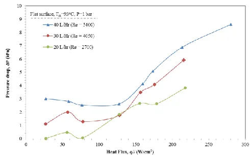 Figure 7: Comparison of pressure drop performance for flat copper surface with various flow rates