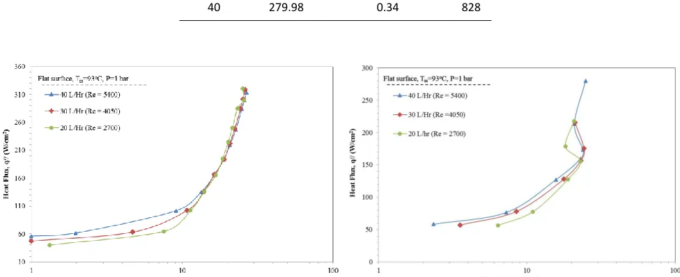 Figure 9: Boiling curves for various flow rates from current study with 1 mm jet to target spacing