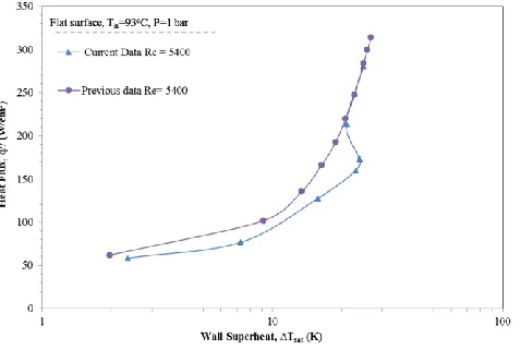 Figure 10: Comparison of heat transfer performance for flat to jet to target spacing or flow rate