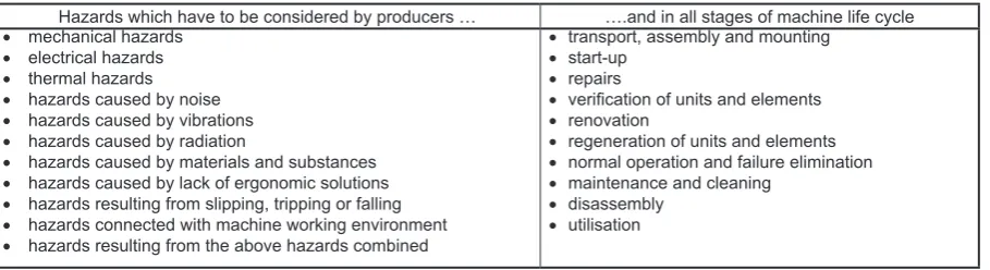 Table 1. Hazard identification when assessing occupational risk 
