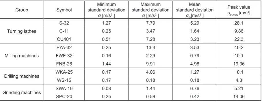 Table 3. Comparison of vibration parameters of the tested machine groups, ahv,30min,dop= 11.2 m/s2