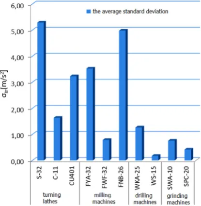 Fig. 2. Comparison of noise levels emitted by machines on tested metal cutting machine tool stands, EAdop= 85dB – marked in the chart by a horizontal line