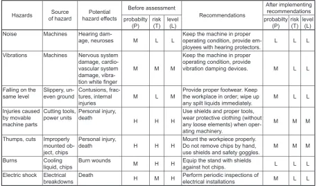 Table 4. Occupational risk assessment form for a metal cutting machine tool stand (occupational risk assessment form devised for a turning lathe S-32, risk assessment levels: L – low, M – medium, H – high) 
