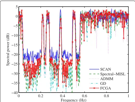 Fig. 8 Autocorrelation level of the sequences generated by fivedifferent algorithms