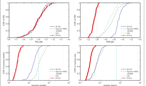 Fig. 10 The cumulative distribution functions of the PSL, PSP, iteration number, and running time