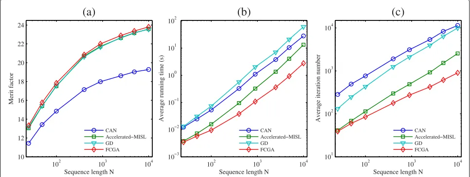 Fig. 4 The cumulative distribution functions of the a ISLs, b PSLs, and c running time